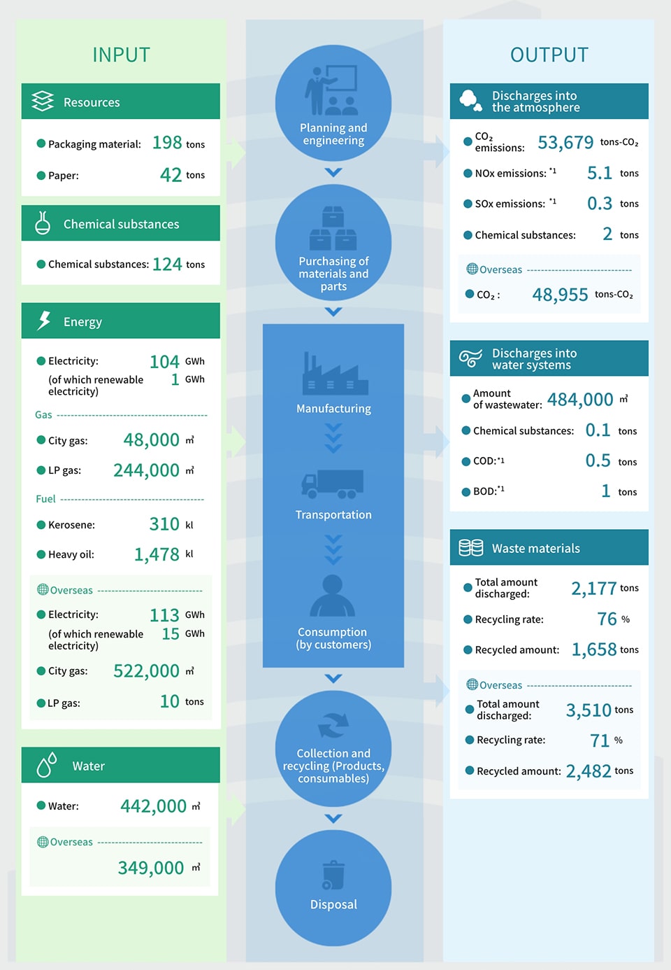 Overall Picture of Environmental Impact
