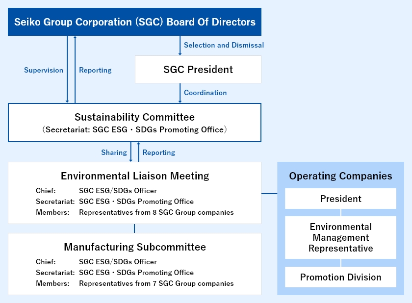 Environmental Management Promotion Structure