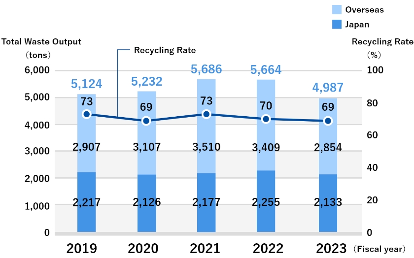 Total Waste Output and Recycling Rate