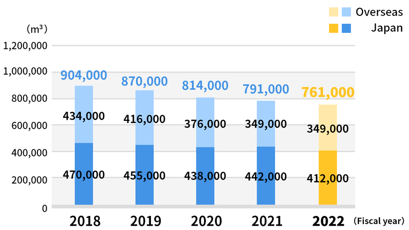 Volume of Water Used