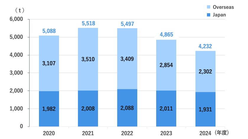 Amount of Waste Generated and Recyclables