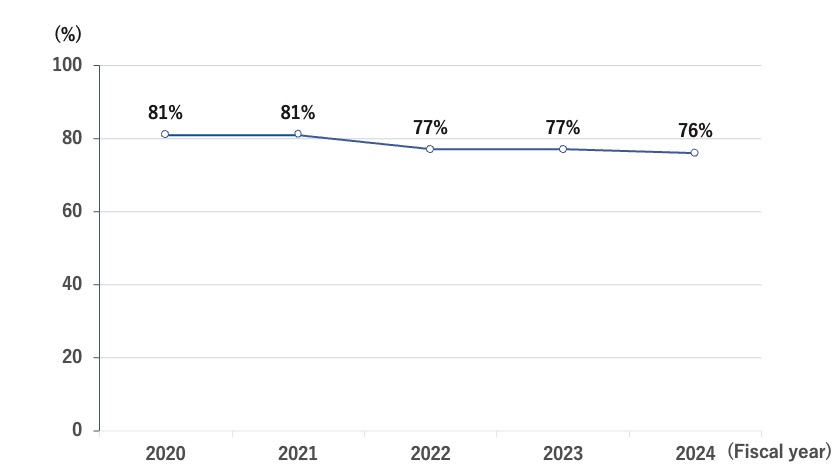 Recycling Rate (Domestic)