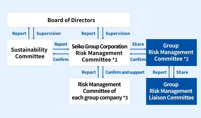 Group Risk Management Promotion Structure