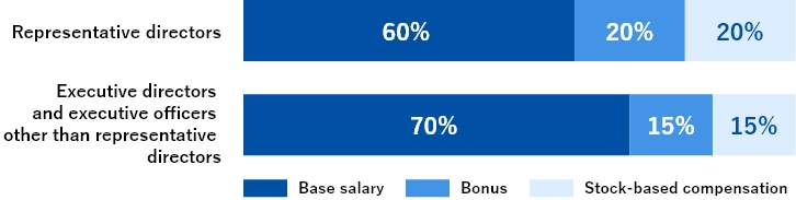 Performance-Linked Executive Compensation