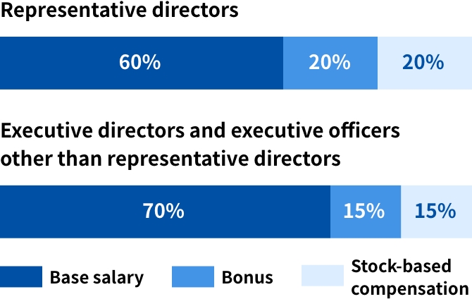 Performance-Linked Executive Compensation