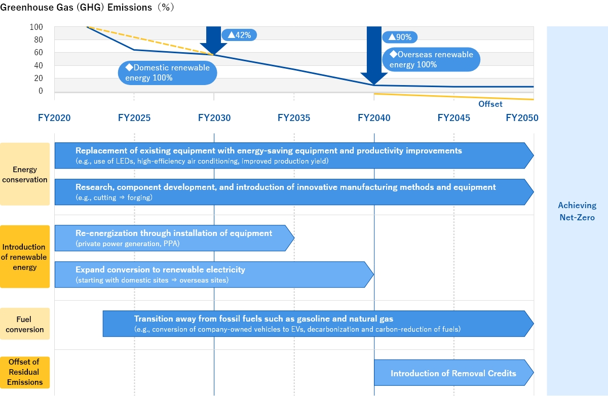 Decarbonization transition plan