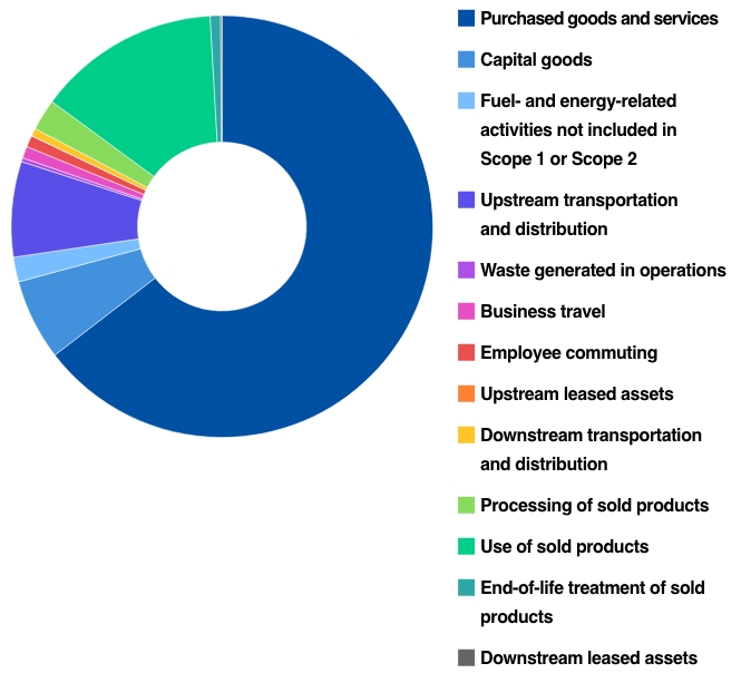 Scope 3 GHG Emissions (t-CO₂) results