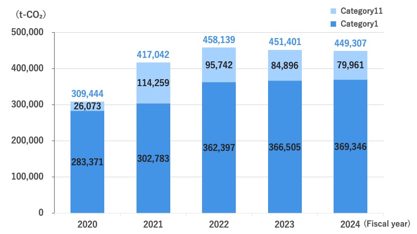 Emissions from Categories 1 and 11