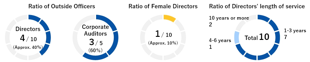 Board of Directors Composition Ratios