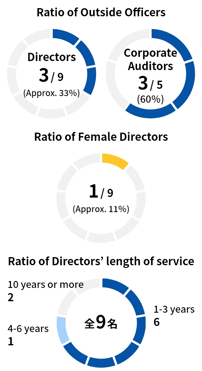 Board of Directors Composition Ratios