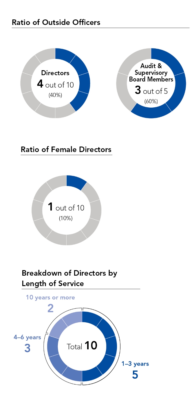 Board of Directors Composition Ratios