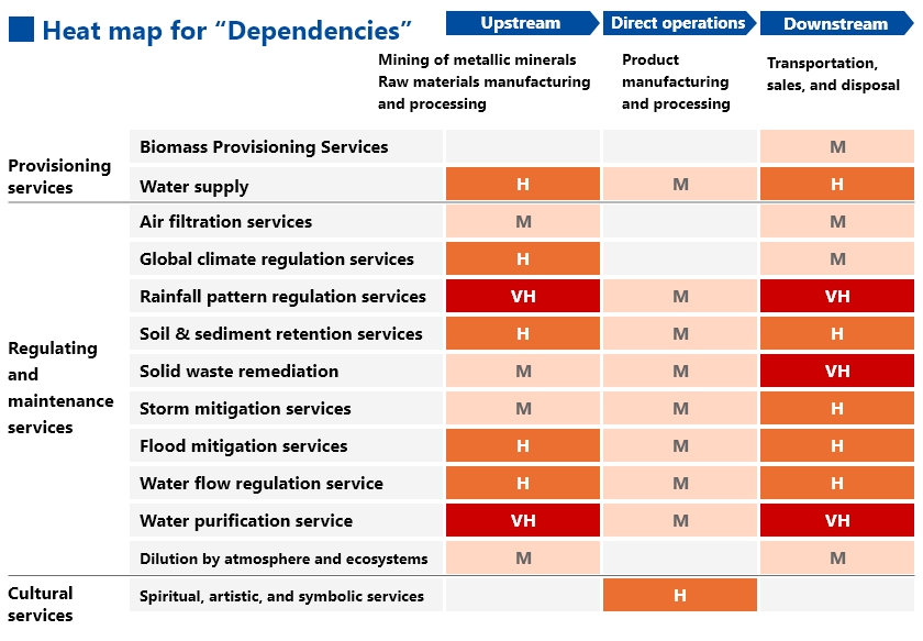 Heat map for “Dependencies”