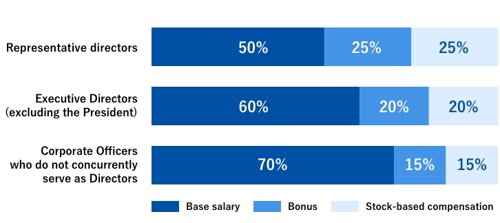 Performance-Linked Executive Compensation
