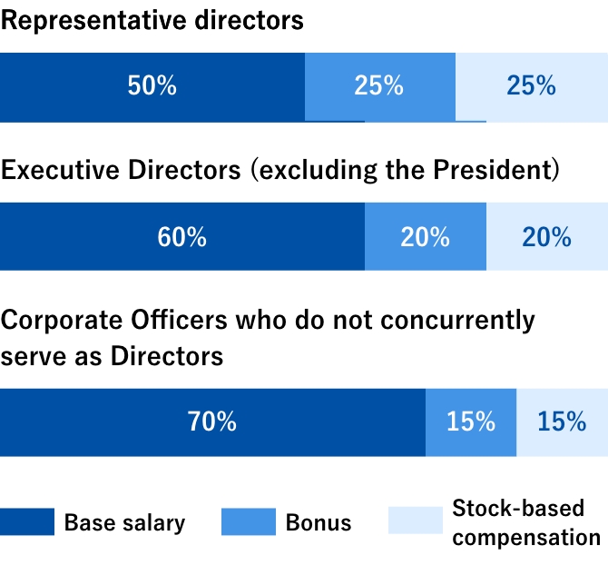 Performance-Linked Executive Compensation