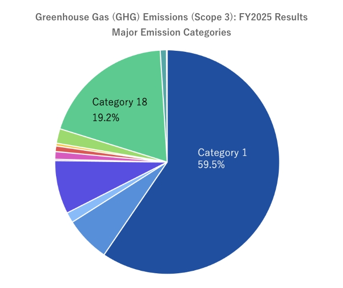Scope 3 GHG Emissions (t-CO₂) results