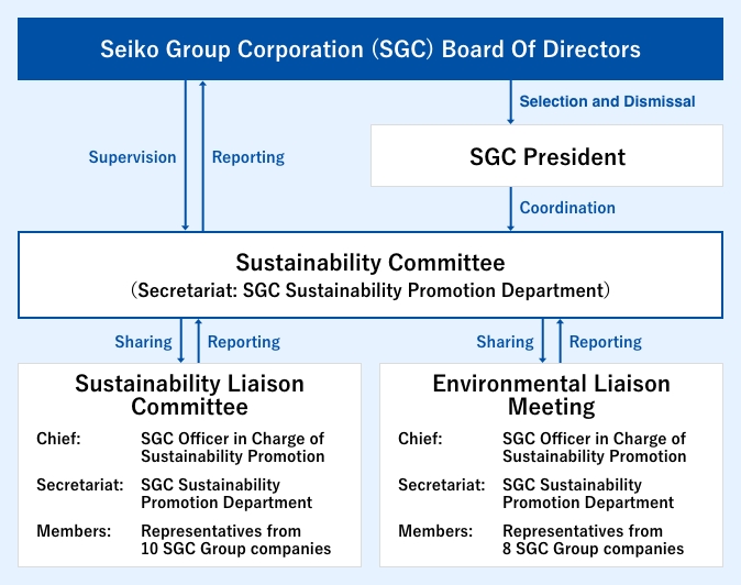 Promotion Structure