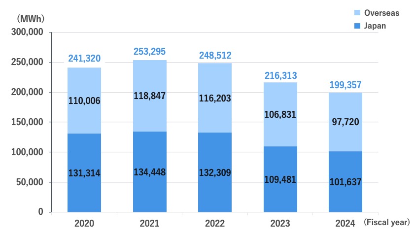 Energy Usage