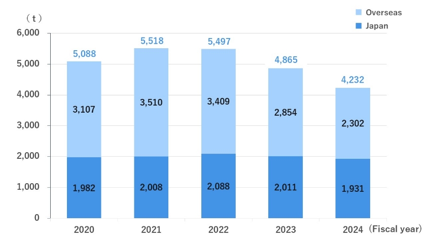 Amount of Waste Generated and Recyclables