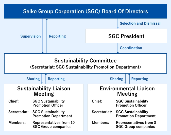 Promotion Structure