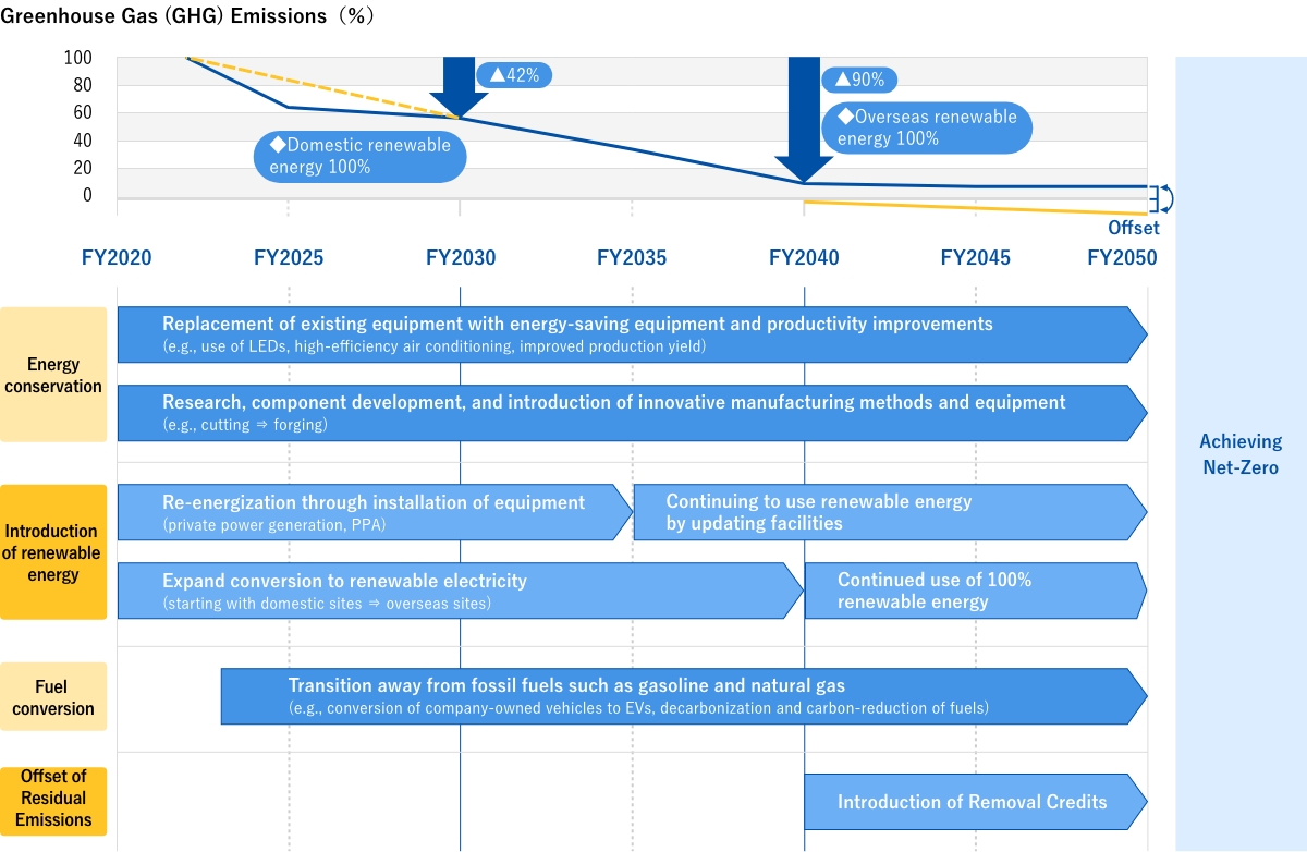 Decarbonization transition plan