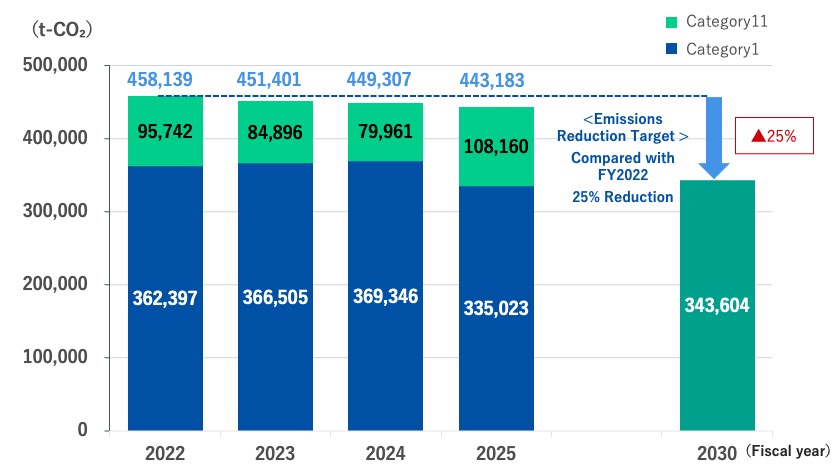 Emissions from Categories 1 and 11
