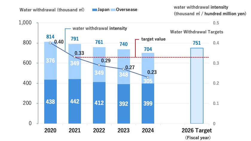 Water withdrawal and Water withdrawal intensity