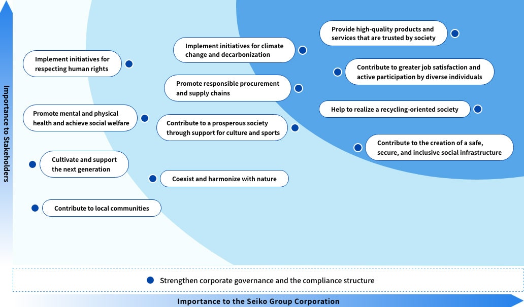 Seiko Group Materiality Matrix