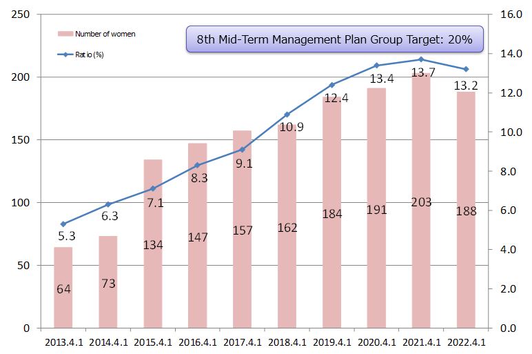 The ratio of women in management positions