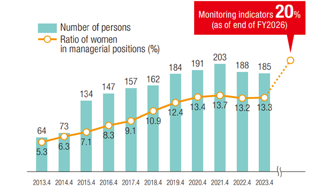Ratio of women in managerial positions
