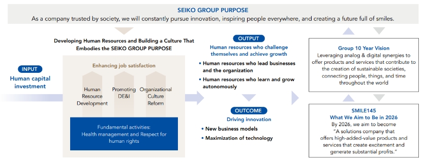 Framework of our human resource strategy for realizing what we aim to be