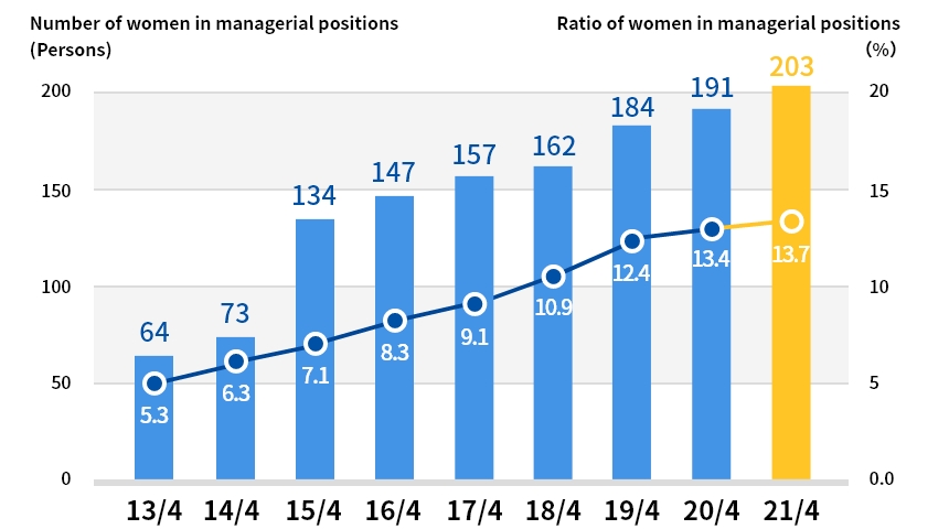 Ratio of women in managerial positions