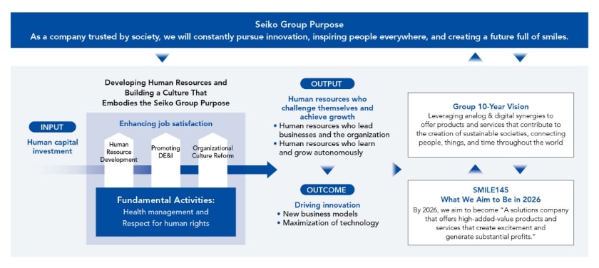 Human Capital Management to Realize Group Purpose