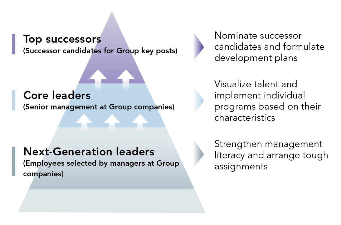 Developing Human Resources for Managerial Roles