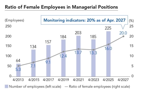 Raito of Female Employees in Managerial Positions