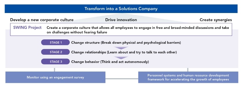 Company-Wide Organizational Culture Reform Initiatives