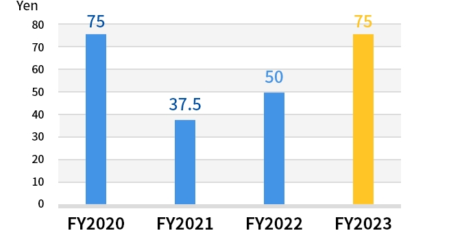 Transition of dividends