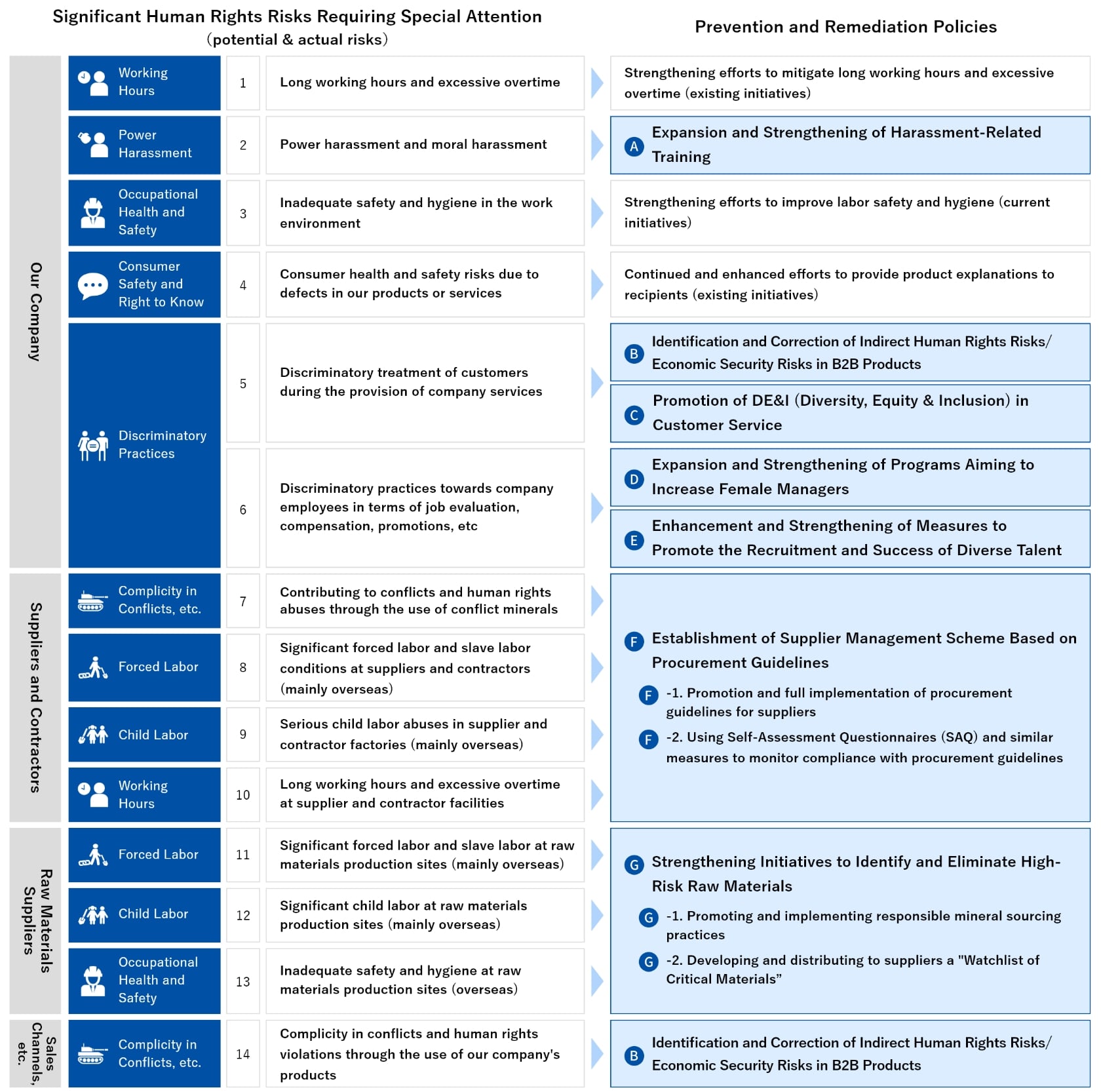 Identification of Significant Human Rights Risks and Response Policies