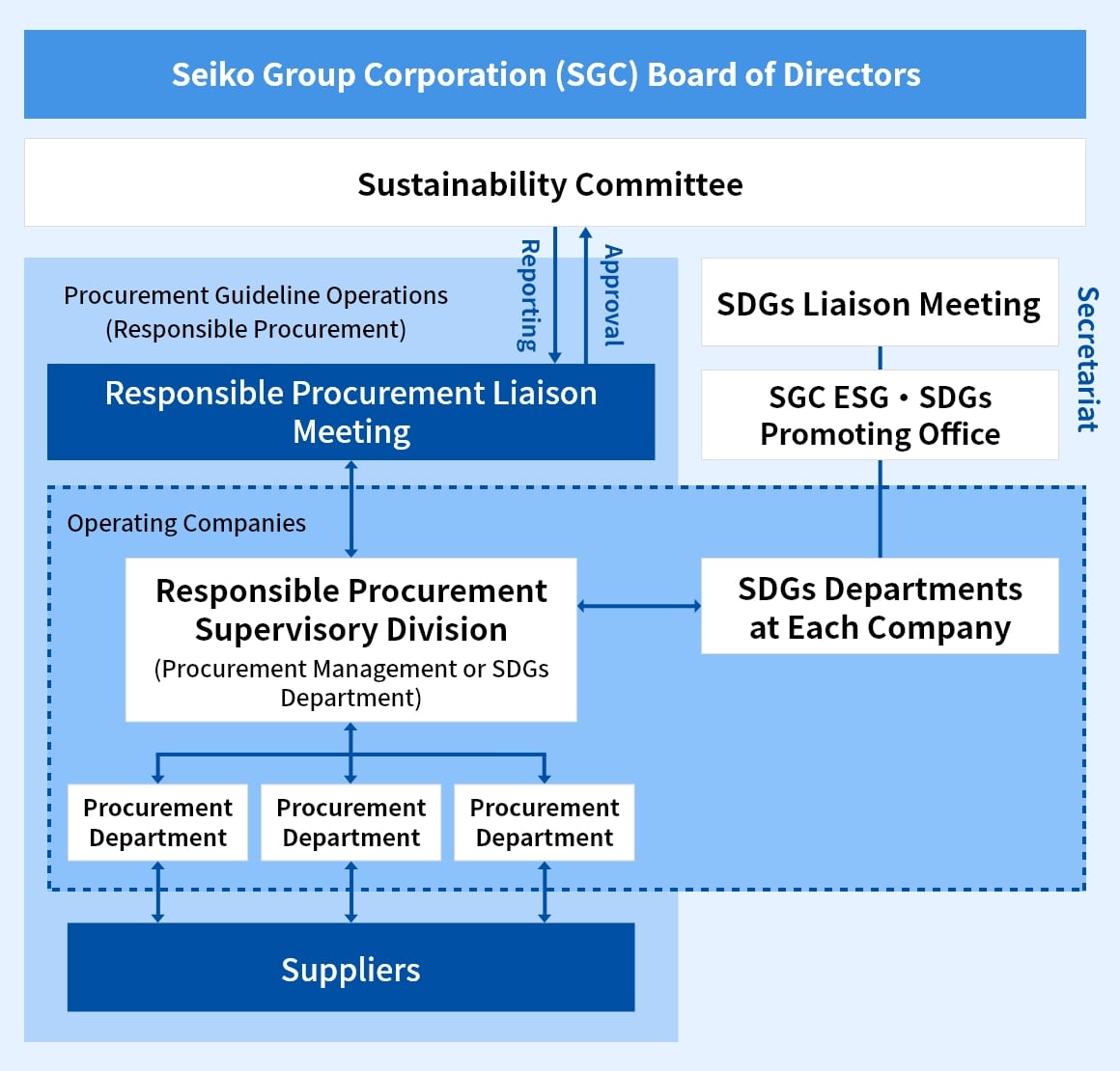 Sustainability Promotion Structure and System