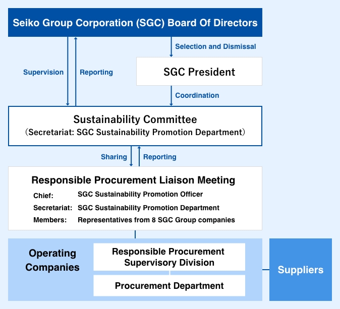Sustainability Promotion Structure and System