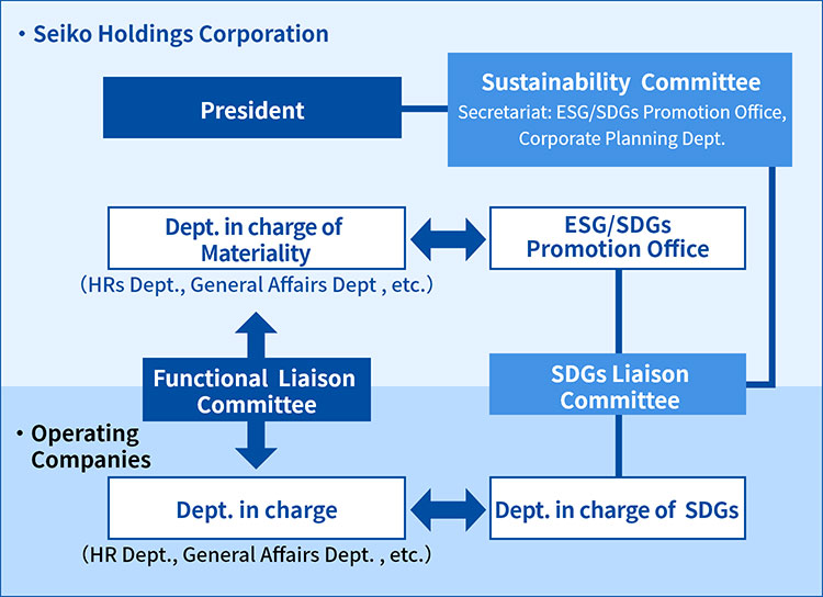 ESG/SDGs Promotion Structure