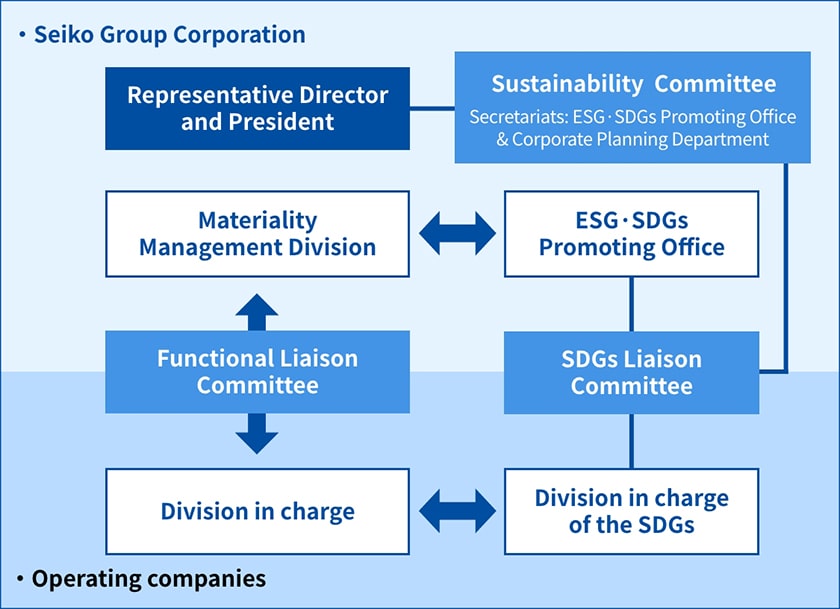 ESG/SDGs Promotion Structure
