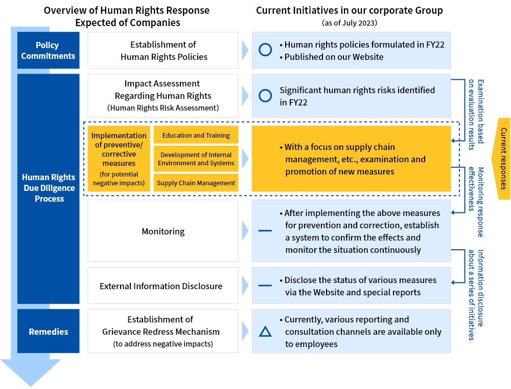 Status of Human Rights Response