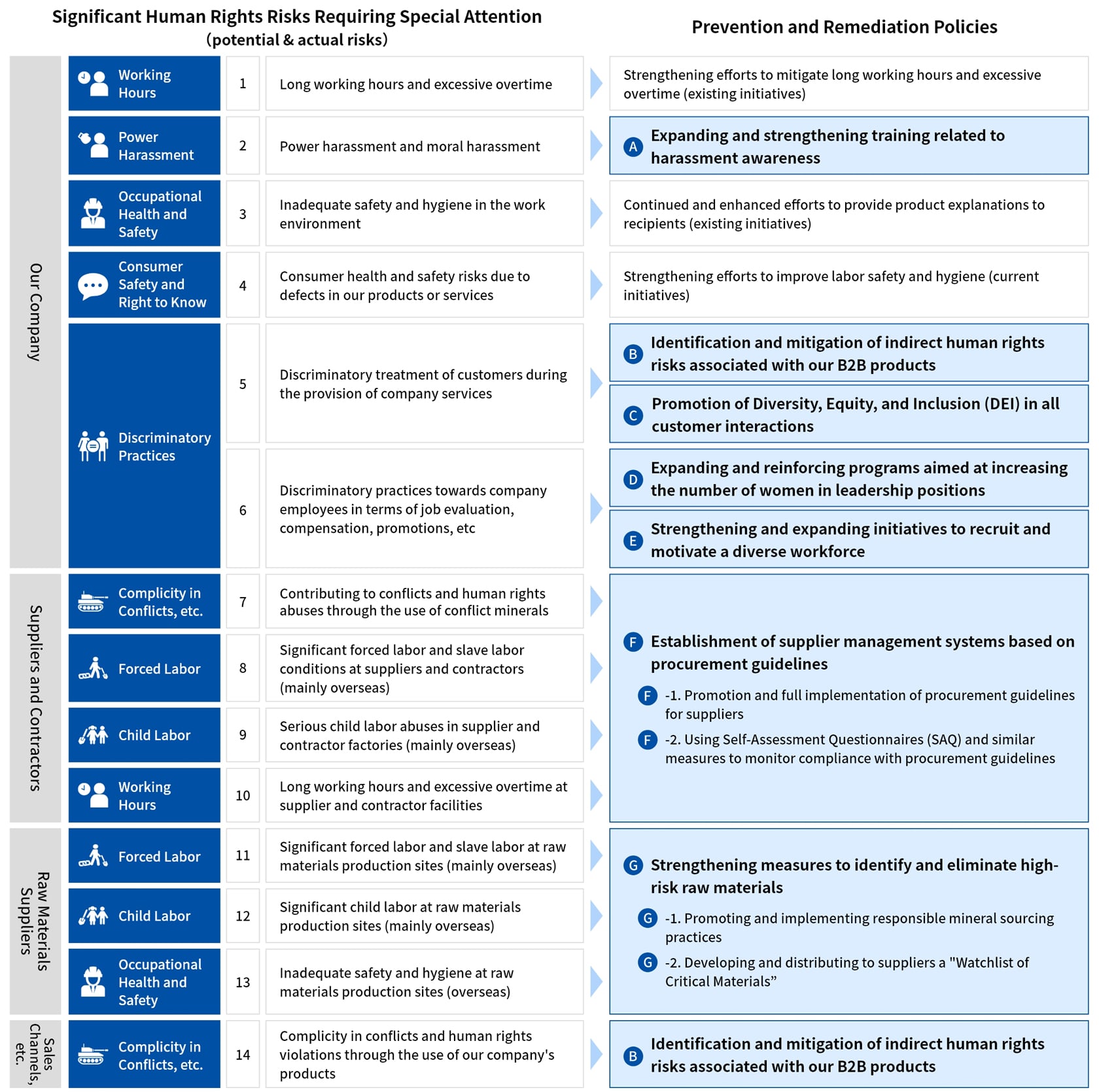 Identification of Significant Human Rights Risks and Response Policies