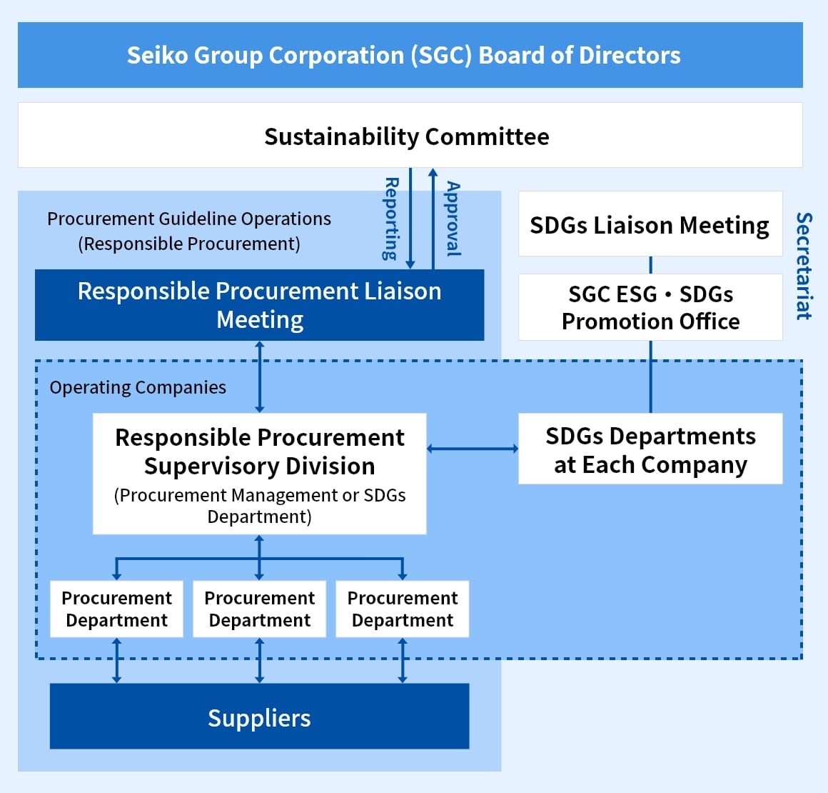 Operational Structure