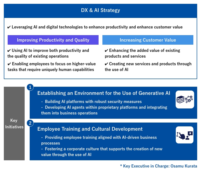 DX Strategy