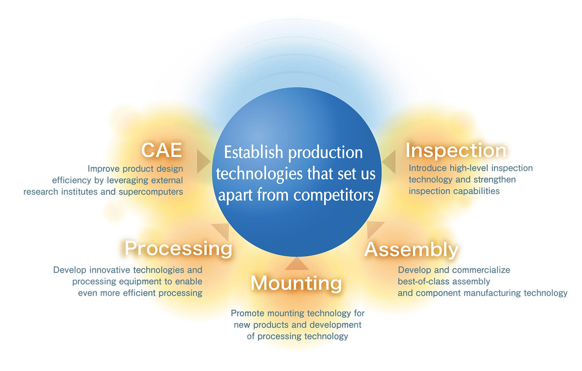 Production Technology