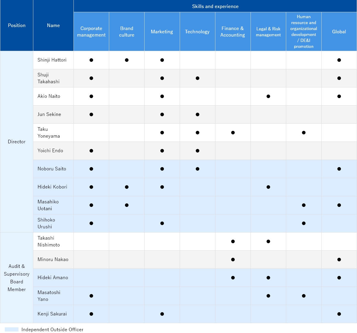 Skills Matrix for Directors and Audit & Supervisory Board Member