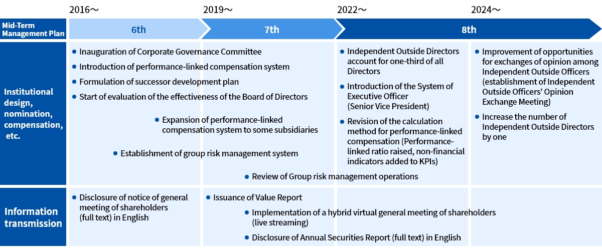 Initiatives to Strengthen Corporate Governance