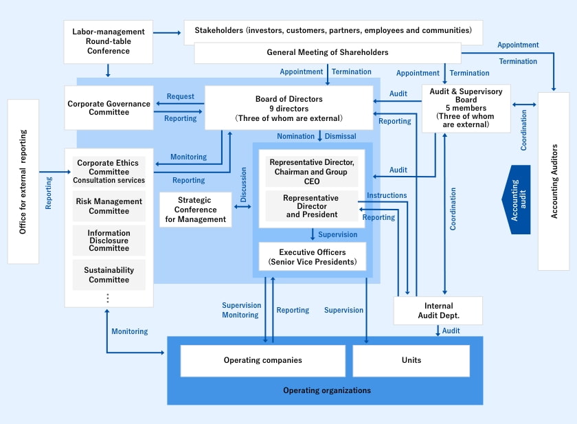 Corporate Governance Structure