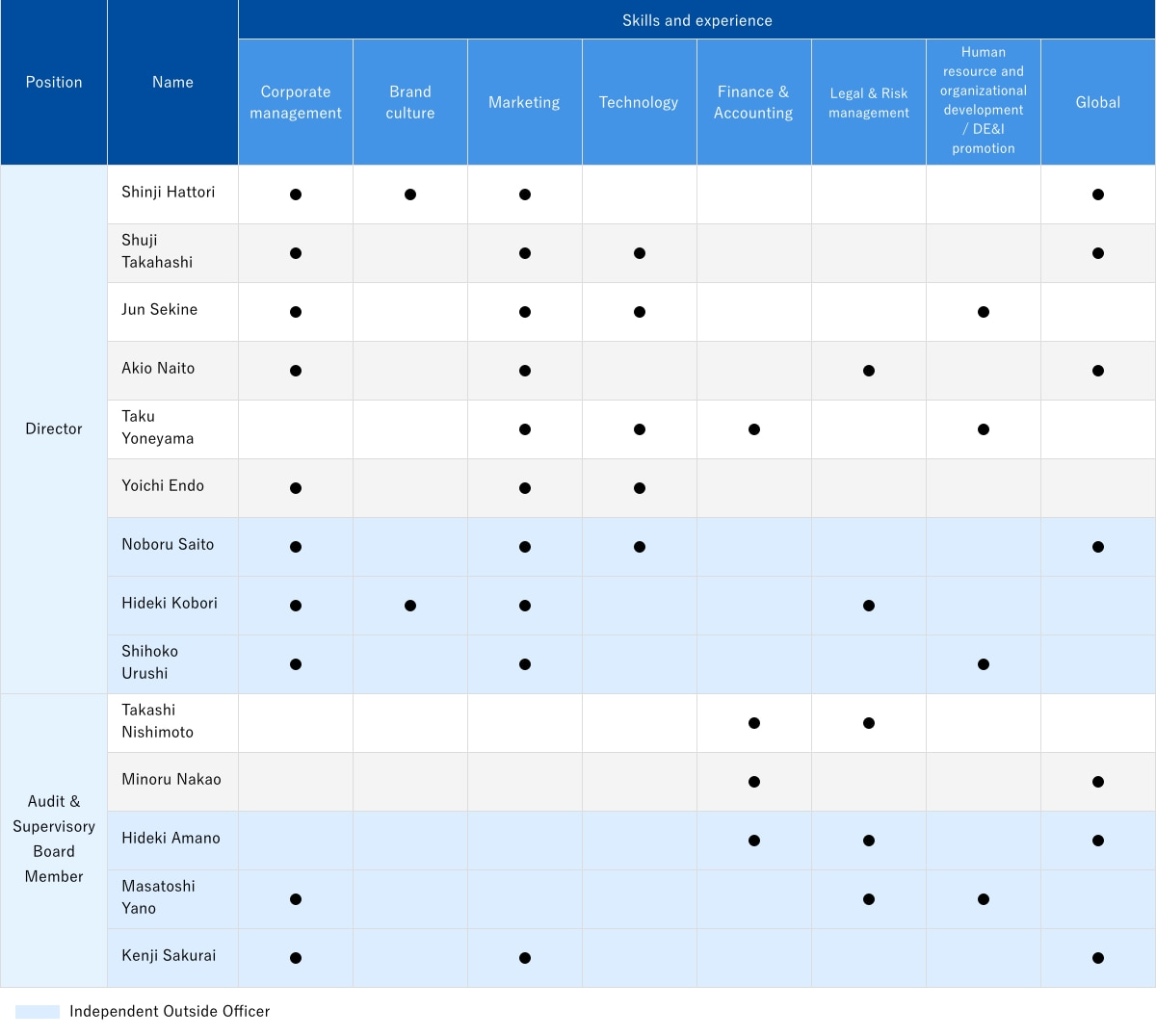 Skills Matrix for Directors and Audit & Supervisory Board Member